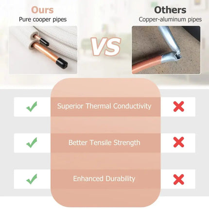 Comparison of Costway mini-split pure copper pipes versus copper-aluminum pipes showing better conductivity strength and durability